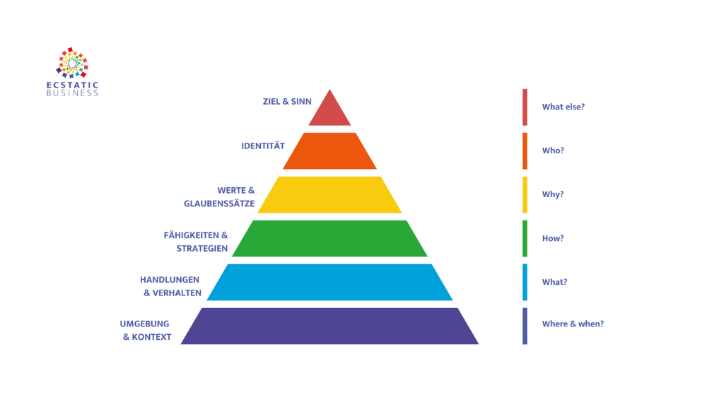 Pyramidenmodell mit Bedürfnissen, Glaubenssätzen und Verhalten zur Analyse mentaler Blockaden im Beruf